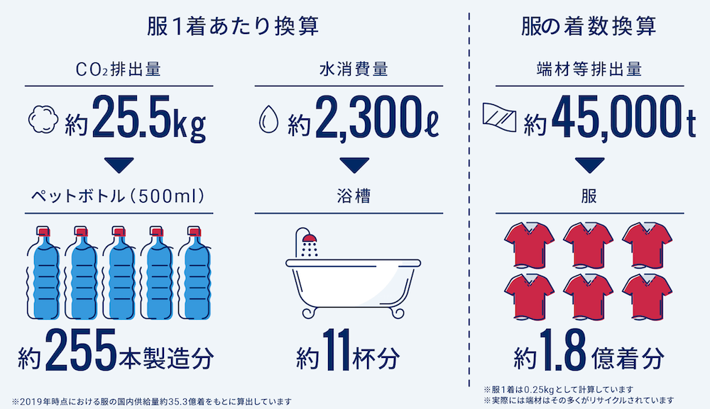 画像:
服1着あたりの換算
・CO2排出量約25.5キログラム→ペットボトル(500ミリリットル)約255本製造分
・水消費量約2,300リットル→浴槽約11杯分
※2019年時点における服の国内供給量約35.3億着をもとに算出しています
服の着数換算
・端材等排出量約45,000トン→服約1.8億着分
※服1着は0.25キログラムとして計算しています
※実際には端材はその多くがリサイクルされています