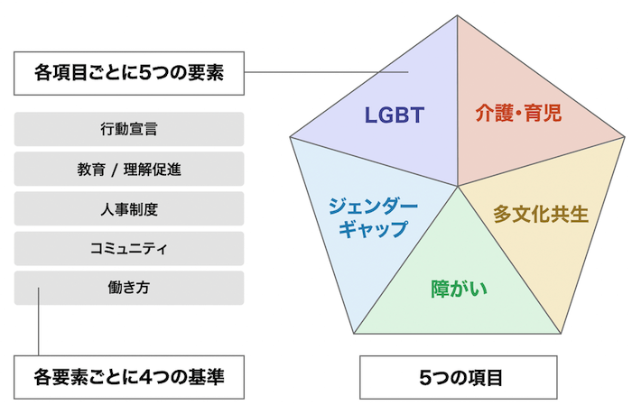 画像:
5つの項目(右)
・介護・育児
・多文化共生
・障がい
・ジャンダーギャップ
・LGBT
各項目ごとに5つの要素(左)
・行動宣言
・教育/理解促進
・人事制度
・コミュニティ
・働き方
各要素ごとに4つの基準