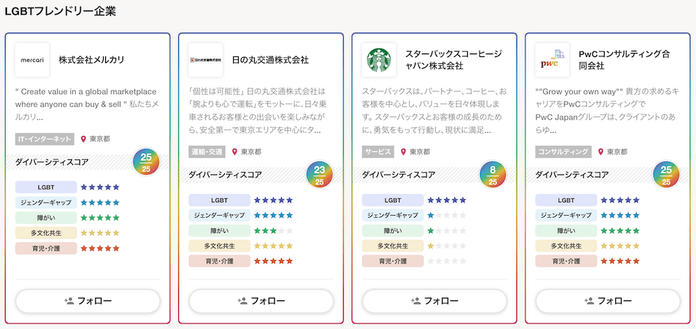 画像:
株式会社メルカリ
"Create value in a global marketplace where anyone can buy & sell" 私たちメルカリ...
IT・インターネット
東京都
ダイバーシティスコア 25/25
LGBT 星5つ
ジェンダーギャップ 星5つ
障がい 星5つ
多文化共生 星5つ
育児・介護 星5つ
日の丸交通株式会社
「個性は可能性」日の丸交通株式会社は「腕よりも心で運転」をモットーに、日々乗車されるお客様との出会いを楽しみながら、安全第一で東京エリアを中心にタ...
運輸・交通
東京都
ダイバーシティスコア 23/25
LGBT 星5つ
ジェンダーギャップ 星5つ
障がい 星3つ
多文化共生 星5つ
育児・介護 星5つ
スターバックスコーヒージャパン株式会社
スターバックスは、パートナー、コーヒー、お客様を中心とし、バリューを日々体現します。スターバックスとお客様の成長のために、勇気をもって行動し、現状に満足...
サービス
東京都
ダイバーシティスコア 8/25
LGBT 星5つ/Users/shiosakikengo/Desktop/graph.xlsx
ジェンダーギャップ 星1つ
障がい 星1つ
多文化共生 星1つ
育児・介護 星ゼロ
PwCコンサルティング合同会社
""Grow your own way"" 貴方の求めるキャリアをPwCコンサルティングでPwCJapanグループは、クライアントのあらゆ...
コンサルティング
東京都
ダイバーシティスコア25/25
LGBT 星5つ
ジェンダーギャップ 星5つ
障がい 星5つ
多文化共生 星5つ
育児・介護 星5つ