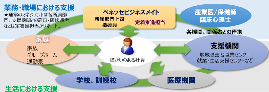 図:
業務・職場における⽀援
★通常のマネジメントは各所属部⾨、⽀援機関との窓⼝・研修運営などは定着推担当がサポート。
ベネッセビジネスメイト(所属部門上司/定着推進担当)←→産業医・臨床心理士←各機関、関係者との連携→支援機関(障害者職業センター就業・生活支援センターなど)←→医療機関←→学校、訓練校←生活における支援→家庭(家族・グループホーム・通勤寮)←→ベネッセビジネスメイト(所属部門上司/定着推進担当)。それぞれが連携しながら、障害のある社員を支援