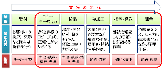 図:業務の流れ
業務/受付|業務内容/お客様への提案、交渉など様々な折衝を行う。|担当/リーダークラス
↓
以下の工程を細分化
↓
業務/コピー・データ出力|業務内容/多種多様のコピーがあり、正確性が求められる。|担当/内部・聴覚・精神・発達
↓
業務/検品|業務内容/濃度・色合い・仕様をチェック。経験と集中力が必要|担当/内部・聴覚・精神・発達
↓
業務/後加工|業務内容/大量の折りや製本など複雑な作業。器用さ・持続性が必要。|担当/知的・精神
↓
業務/梱包・発送|業務内容/部数を確認しながら箱・袋に詰める作業。|担当/知的・精神
↓
業務/課金|業務内容/依頼票をシステム入力し請求書発行などの経理作業。|担当/知的・視覚