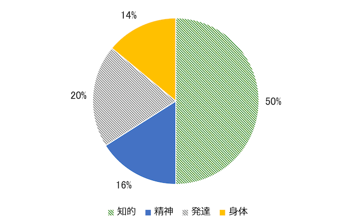 円グラフ:
知的障害者 50%
精神障害者 16%
発達障害者 20%
身体障害者 14%