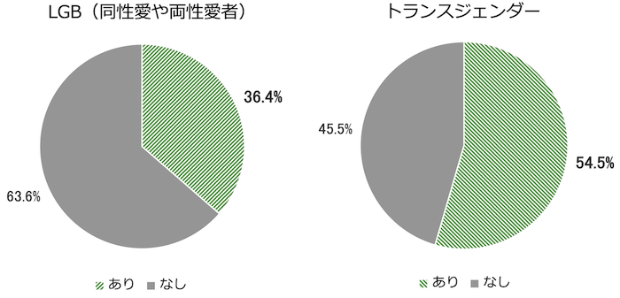 円グラフ:
LGB(同性愛や両性愛者
あり36.4%
なし63.6%
トランスジェンダー
あり54.5%
なし45.5%