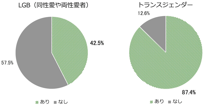 円グラフ:
LGB(同性愛や両性愛者
あり42.5%
なし57.5%
トランスジェンダー
あり87.4%
なし12.6%