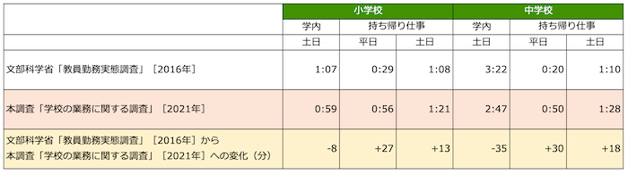 平日における1日あたりの持ち帰り仕事時間数、ならびに、土日における1日あたりの学内勤務時間数と持ち帰り仕事時間数を示す表組。
文部科学省「教員勤務実態調査」［2016年］　小学校・学内土日1:07　小学校・持ち帰り仕事・平日0:29　小学校・持ち帰り仕事・土日1:08　中学校・学内・土日3:22　中学校・持ち帰り仕事・平日0:20　中学校・持ち帰り仕事・土日1:10
本調査「学校の業務に関する調査」［2021年］　小学校・学内土日0:59	小学校・持ち帰り仕事・平日0:56　小学校・持ち帰り仕事・土日1:21　　中学校・学内・土日2:47　中学校・持ち帰り仕事・平日0:50　中学校・持ち帰り仕事・土日1:28
"文部科学省「教員勤務実態調査」［2016年］から本調査「学校の業務に関する調査」［2021年］への変化（分）　小学校・学内土日-8　小学校・持ち帰り仕事・平日+27　小学校・持ち帰り仕事・土日+13　中学校・学内・土日-35　中学校・持ち帰り仕事・平日+30　中学校・持ち帰り仕事・土日+18