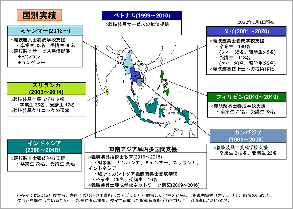 義肢装具士関連事業の国別実績【ミャンマー（2012年～）】義肢装具士養成学校支援：卒業生 33名、受講生 36名。義肢装具サービス無償提供：ヤンゴン、マンダレー。【スリランカ（2003～2014）】義肢装具士養成学校支援：卒業生 65名、受講生 12名。義肢装具クリニックの運営。【インドネシア（2008～2018）】義肢装具士養成学校支援：卒業生 73名、受講生 89名。【ベトナム（1999～2010）】義肢装具サービスの無償提供。【タイ（2001～2020）】義肢装具士養成学校支援：卒業生 180名（タイ:135名、留学生:45名）、受講生 118名（タイ: 93名、留学生:25名）。義肢装具技術士への技術移転。【フィリピン（2010～2019）】義肢装具士養成学校支援：卒業生 72名、受講生 33名。【カンボジア（1991～2008）】義肢装具士養成学校支援：卒業生 219名、受講生 26名。【東南アジア域内多国間支援】「義肢装具技術士教育（2016～2018）」対象国：カンボジア、ミャンマー、スリランカ、インドネシア。場所：カンボジア義肢装具士養成学校。卒業生 26名、受講生 16名。「義肢装具士養成学校ネットワーク構築（2009～2016）」※タイでは2012年度から、各国で義肢装具士資格（カテゴリⅡ）を取得した学生を対象に、指導者資格（カテゴリⅠ）取得のためプログラムを提供しているため、一部受益者は重複。タイで育成した指導者資格（カテゴリⅠ）取得者は合計100名。