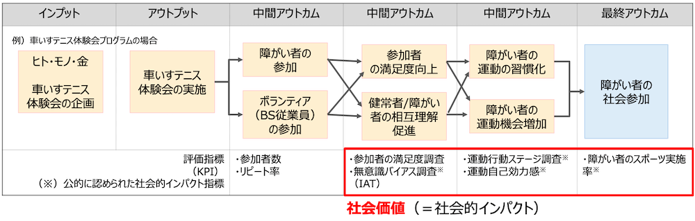 HL活動のロジックモデルを示す表組み:
<インプット>
例)車いすテニス体験会プログラムの場合
ヒト・モノ・金
車いすテニス 体験会の企画
ーーーーーーーーーー
評価指標 (KPI)
公的に認められた社会的インパクト指標
<アウトプット>
車いすテニス 体験会の実施
ーーーーーーーーーー
評価指標 (KPI)
公的に認められた社会的インパクト指標
<中間アウトカム>
・障がい者の社会参加
・ボランティア (BS従業員) の参加
ーーーーーーーーーー
・参加者数
・リピート率
<中間アウトカム>
・参加者の満足度向上
・健常者/障がい者の相互理解促進
ーーーーーーーーーー
・参加者の満足度調査
・無意識バイアス調査 (IAT)
→社会価値(=社会的インパクト)
<中間アウトカム>
・障がい者の運動の習慣化
・障がい者の運動機会増加
ーーーーーーーーーー
・運動行動ステージ調査
・運動自己効力感
→社会価値(=社会的インパクト)
<最終アウトカム>
障がい者の 社会参加
ーーーーーーーーーー
障がい者のスポーツ実施率
→社会価値(=社会的インパクト)