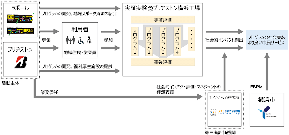 実施体制図:
<横浜ラポール・ラポール上大岡>
プログラムの開発・地域資源の紹介
募集→利用者(地域住民・従業員)→参加
<ブリヂストン(活動主体)>
募集→利用者(地域住民・従業員)→参加
プログラムの開発、福利厚生施設の提供
↓
<実証実験@BS横浜工場>
事前評価→プログラム1、プログラム2、プログラム3、プログラム4→事後評価
↓
社会的インパクトの創出
↓
プログラム社会の実装
より良い市民サービス
<ブリヂストン(活動主体)>
業務委託→社会的インパクト評価・マネジメントの伴奏支援→コ・イノベーション研究所(第三者評価機関)→社会的インパクトの創出
↓
プログラム社会の実装
より良い市民サービス
↑
横浜市(EBPM)