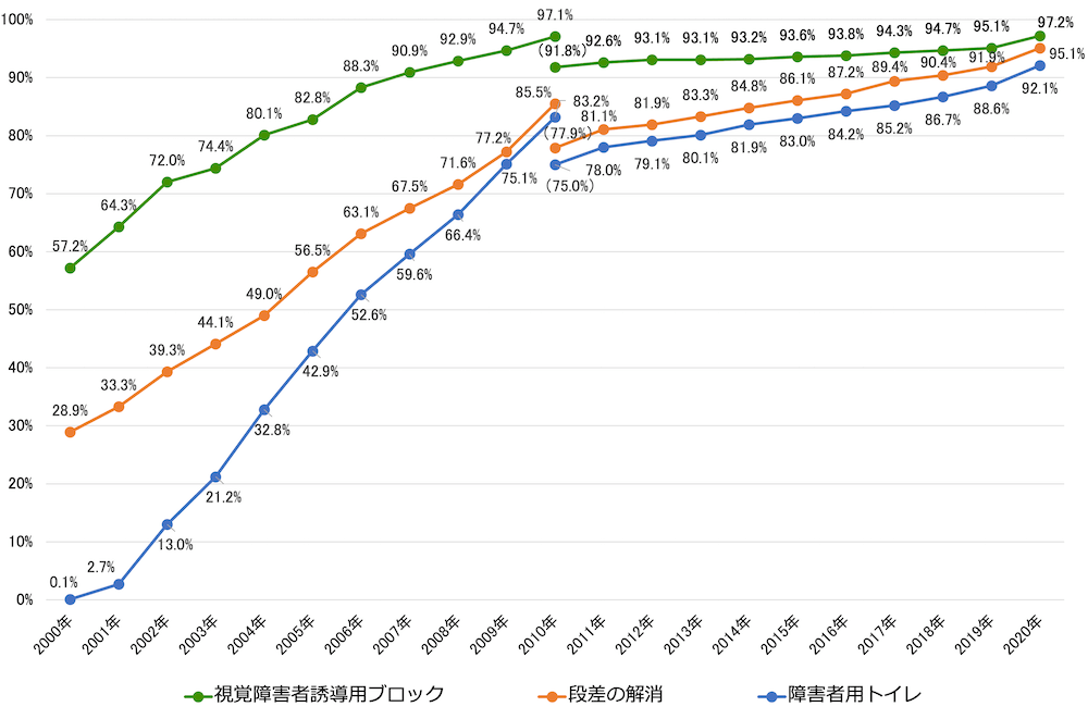折線グラフ:
2000年 視覚障害者誘導用ブロック57.2% 段差の解消28.9% 障害者用トイレ0.1%
2001年 視覚障害者誘導用ブロック64.3% 段差の解消33.3% 障害者用トイレ2.7%
2002年 視覚障害者誘導用ブロック72.0% 段差の解消39.3% 障害者用トイレ13.0%
2003年 視覚障害者誘導用ブロック74.4% 段差の解消44.1% 障害者用トイレ21.2%
2004年 視覚障害者誘導用ブロック80.1% 段差の解消49.0% 障害者用トイレ32.8%
2005年 視覚障害者誘導用ブロック82.8% 段差の解消56.5% 障害者用トイレ42.9%
2006年 視覚障害者誘導用ブロック88.3% 段差の解消63.1% 障害者用トイレ52.6%
2007年 視覚障害者誘導用ブロック90.9% 段差の解消67.5% 障害者用トイレ59.6%
2008年 視覚障害者誘導用ブロック92.9% 段差の解消71.6% 障害者用トイレ66.4%
2009年 視覚障害者誘導用ブロック94.7% 段差の解消7.2% 障害者用トイレ75.1%
2010年 視覚障害者誘導用ブロック97.1%(91.8%) 段差の解消85.5%(77.9%) 障害者用トイレ83.2% (75.0%)
2011年 視覚障害者誘導用ブロック92.6% 段差の解消81.1% 障害者用トイレ78.0%
2012年 視覚障害者誘導用ブロック93.1% 段差の解消81.9% 障害者用トイレ79.1%
2013年 視覚障害者誘導用ブロック93.1% 段差の解消83.3% 障害者用トイレ80.1%
2014年 視覚障害者誘導用ブロック93.2% 段差の解消84.8% 障害者用トイレ81.9%
2015年 視覚障害者誘導用ブロック93.6% 段差の解消86.1% 障害者用トイレ83.0%
2016年 視覚障害者誘導用ブロック93.8% 段差の解消87.2% 障害者用トイレ84.2%
2017年 視覚障害者誘導用ブロック94.3% 段差の解消89.4% 障害者用トイレ85.2%
2018年 視覚障害者誘導用ブロック94.7% 段差の解消90.4% 障害者用トイレ86.7%
2019年 視覚障害者誘導用ブロック95.1% 段差の解消91.9% 障害者用トイレ88.6%
2020年 視覚障害者誘導用ブロック97.2% 段差の解消95.1% 障害者用トイレ92.1%