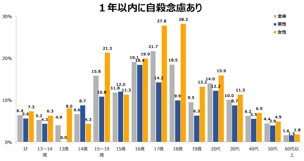 「1年以内に自殺念慮あり」を示す縦棒グラフ。
計 全体6.4% 男性5.6% 女性7.3%
13~14歳 全体5.2% 男性4.3% 女性6.3%
13歳 全体4.0% 男性0.0% 女性8.0%
14歳 全体6.6% 男性8.7% 女性4.3%
15~19歳 全体15.8% 男性10.8% 女性21.3%
15歳 全体11.8% 男性12.0% 女性11.3%
16歳 全体19.1% 男性18.4% 女性19.9%
17歳 全体21.7% 男性14.2% 女性27.8%
18歳 全体18.5% 男性9.9% 女性28.2%
19歳 全体9.5% 男性6.3% 女性13.2%
20代 全体14.0% 男性12.2% 女性15.9%
30代 全体10.0% 男性8.7% 女性11.3%
40代 全体6.2% 男性5.5% 女性6.9%
50代 全体4.4% 男性3.9% 女性4.9%
60代以上 全体1.6% 男性1.5% 女性1.8%