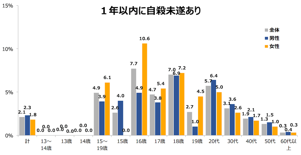 「1年以内に自殺未遂あり」を示す縦棒グラフ。
計 全体2.1% 男性2.3% 女性1.8%
13~14歳 全体0.0% 男性0.0% 女性0.0%
13歳 全体0.0% 男性0.0% 女性0.0%
14歳 全体0.0% 男性0.0% 女性0.0%
15~19歳 全体4.9% 男性3.9% 女性6.1%
15歳 全体2.6% 男性4.0% 女性0.0%
16歳 全体7.7% 男性4.9% 女性10.6%
17歳 全体4.7% 男性3.8% 女性5.4%
18歳 全体7.0% 男性6.9% 女性7.2%
19歳 全体2.7% 男性1.0% 女性4.5%
20代 全体5.7% 男性6.4% 女性5.0%
30代 全体3.1% 男性3.6% 女性2.6%
40代 全体1.9% 男性2.1% 女性1.7%
50代 全体1.3% 男性1.5% 女性1.0%
60代以上 全体0.3% 男性0.4% 女性0.3%