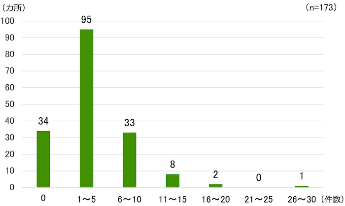 縦棒グラフ(n=173):
0件数 34カ所
1〜5件数 95カ所
6〜10件数 33カ所
11〜15件数 8カ所
16〜2件数 2カ所
21〜25件数 0カ所
26〜30件数 1カ所