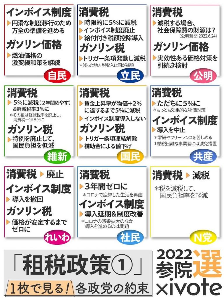 画像:
「租税対策1」1枚で見る!各政党の約束
2022参院選×ivote
自由民主党:
インボイス制度
→円滑な制度移行のため万全の準備を進める
ガゾリン価格
→燃油価格の激変緩和策を継続
立憲民主党:
消費税
→次元的に5%に減税
→インボイス制度廃止
→給付付き税額控除導入
ガゾリン税
→トリガー条項発動し減税
※減った地方税収入は国が補填
公明党:
消費税
→減税する場合、社会保障費の財源は?(公明新聞2022.6.24)
ガゾリン価格
→実効性ある価格対策を引き続き検討
日本維新の会:
消費税
→5%に減税(2年間目安)&軽減税率3%に
※その後は軽減税率を廃止し、消費税一律8%に
ガゾリン税
→特例を廃止して、国民負担を低減
国民民主党:
消費税
→賃金上昇率が物価+2%に達するまで5%に減税
→インボイス制度導入しない
ガゾリン税
→トリガー条項凍結解除
→補助金による値下げ
日本共産党:
消費税
→ただちに5%に
※もっと効果的な物価対策
インボイス制度
→導入を中止
※零細やフリーランスを苦しめる
※納税困難な事業者には減免措置
れいわ新撰組:
消費税
→廃止
インボイス制度
→導入を撤回
ガゾリン税
→価格が安定するまでゼロに
社会民主党:
消費税
→3年間ゼロに
※コロナで疲弊した生活を再建
インボイス制度
→導入延期&制度改善
※コロナの感染拡大のなか導入を進めるのは問題
NHK党:
消費税
→減税
※税金を減らして国民負担率を軽減