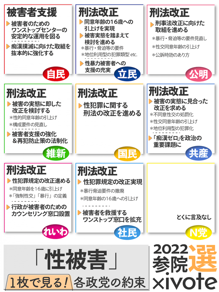 画像:
「性被害」1枚で見る!各政党の約束
2022参院選×ivote
自由民主党:
被害者支援
→被害者のためワンストップセンターの安定的な運用を図る
→痴漢撲滅に向けた取組を抜本的に強化
立憲民主党:
刑法改正
→同意年齢の16歳への引上げを実現
→被害者実態を踏まえて検討を進める
※暴行・脅迫等の要件
※地位利用型の犯罪類型etc.
→性暴力被害者への支援の充実
公明党:
刑法改正
→刑事法を改正に向けた取組を決める
※暴行・脅迫等の要件見直し
※性交同意年齢の引上げ
※公訴時効のあり方
日本維新の会:
刑法改正
→被害の実態に即した改正を検討
※性交同意年齢の引上げ
※構成要件の見直し
→被害者支援の強化&再犯防止策の法制化
国民民主党:
刑法改正
→性犯罪に関する刑法の改正を進める
日本共産党:
刑法改正
→被害の実態に見合った改正を求める
※不同意性交の処罰化
※性交同意年齢の引上げ
※地位利用型の犯罪化
→「痴漢ゼロ」を政治の重要課題に
れいわ新撰組:
刑法改正
→性犯罪規定の改正を進める
※同意年齢の16歳に引上げ
※「強制性交」「暴行」の定義
→行政が被害者のためのカウンセリング窓口設置
社会民主党:
刑法改正
→性犯罪規定の改正実現
※暴力脅迫要件の撤廃
※同意年齢の16歳への引上げ
→被害者を救援するワンストップ窓口を拡充
NHK党:
とくに言及なし