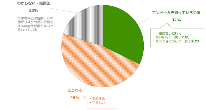 円グラフ:
・コンドームを買ってからやる 32%
一緒に買いに行く、買いに行く(男子多数)、買ってきてもらう(女子多数)
・ことわる 47%
拒絶する、やらない
・わからない・無回答 20%
※思考停止は危険。この層がリスクの高い行動をする可能性が最も高いと言われている