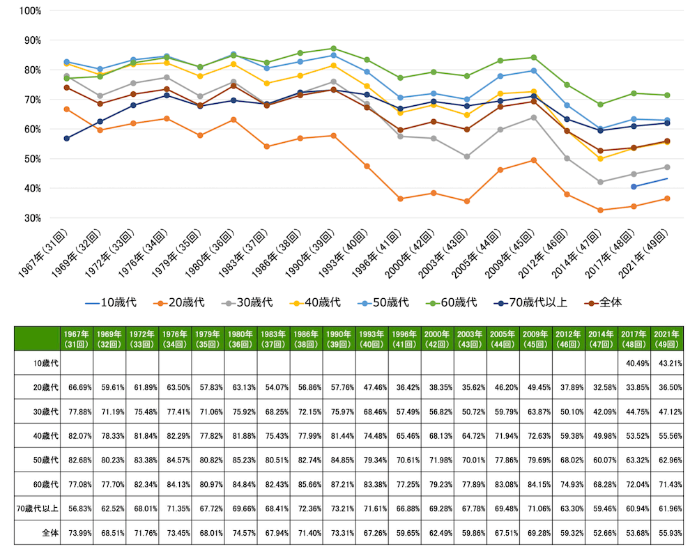 衆議院議員通常選挙における年代別投票率の推移を示す折れ線グラフ。10歳代は2017年(48回)40.49%、2021年(49回)43.21%。20歳代は1967年(31回)66.69%、1969年(32回)59.61%、1972年(33回)61.89%、1976年(34回)63.50%、1979年(35回)57.83%、1980年(36回)63.13%、1983年(37回)54.07%、1986年(38回)56.86%、1990年(39回)57.76%、1993年(40回)47.46%、1996年(41回)36.42%、2000年(42回)38.35%、2003年(43回)35.62%、2005年(44回)46.20%、2009年(45回)49.45%、2012年(46回)37.89%、2014年(47回)32.58%、2017年(48回)33.85%、2021年(49回)36.50%。30歳代は1967年(31回)77.88%、1969年(32回)71.19%、1972年(33回)75.48%、1976年(34回)77.41%、1979年(35回)71.06%、1980年(36回)75.92%、1983年(37回)68.25%、1986年(38回)72.15%、1990年(39回)75.97%、1993年(40回)68.46%、1996年(41回)57.49%、2000年(42回)56.82%、2003年(43回)50.72%、2005年(44回)59.79%、2009年(45回)63.87%、2012年(46回)50.10%、2014年(47回)42.09%、2017年(48回)44.75%、2021年(49回)47.12%。40歳代は1967年(31回)82.07%、1969年(32回)78.33%、1972年(33回)81.84%、1976年(34回)82.29%、1979年(35回)77.82%、1980年(36回)81.88%、1983年(37回)75.43%、1986年(38回)77.99%、1990年(39回)81.44%、1993年(40回)74.48%、1996年(41回)65.46%、2000年(42回)68.13%、2003年(43回)64.72%、2005年(44回)71.94%、2009年(45回)72.63%、2012年(46回)59.38%、2014年(47回)49.98%、2017年(48回)53.52%、2021年(49回)55.56%。50歳代は1967年(31回)82.68%、1969年(32回)80.23%、1972年(33回)83.38%、1976(34回)年84.57%、1979年(35回)80.82%、1980年(36回)85.23%、1983年(37回)80.51%、1986年(38回)82.74%、1990年(39回)84.85%、1993年(40回)79.34%、1996年(41回)70.61%、2000年(42回)71.98%、2003年(43回)70.01%、2005年(44回)77.86%、2009年(45回)79.69%、2012年(46回)68.02%、2014年(47回)60.07%、2017年(48回)63.32%、2021年(49回)62.96%。60歳代は1967年(31回)77.08%、1969年(32回)77.70%、1972年(33回)82.34%、1976年(34回)84.13%、1979年(35回)80.97%、1980年(36回)84.84%、1983年(37回)82.43%、1986年(38回)85.66%、1990年(39回)87.21%、1993年(40回)83.38%、1996年(41回)77.25%、2000年(42回)79.23%、2003年(43回)77.89%、2005年(44回)83.08%、2009年(45回)84.15%、2012年(46回)74.93%、2014年(47回)68.28%、2017年(48回)72.04%、2021年(49回)71.43%。70歳代以上は1967年(31回)56 .83%、1969年(32回)62.52%、1972年(33回)68.01%、1976年(34回)71.35%、1979年(35回)67.72%、1980年(36回)69.66%、1983年(37回)68.41%、1986年(38回)72.36%、1990年(39回)73.21%、1993年(40回)71.61%、1996年(41回)66.88%、2000年(42回)69.28%、2003年(43回)67.78%、2005年(44回)69.48%、2009年(45回)71.06%、2012年(46回)63.30%、2014年(47回)59.46%、2017年(48回)60.94%、2021年(49回)561.96%。全体は1967年(31回)73.99%、1969年(32回)68.51%、1972年(33回)71.76%、1976年(34回)73.45%、1979年(35回)68.01%、1980年(36回)74.57%、1983年(37回)67.94%、1986年(38回)71.40%、1990年(39回)73.31%、1993年(40回)67.26%、1996年(41回)59.65%、2000年(42回)62.49%、2003年(43回)59.86%、2005年(44回)67.51%、2009年(45回)69.28%、2012年(46回)59.32%、2014年(47回)52.66%、2017年(48回)53.68%、2021年(49回)55.93%。