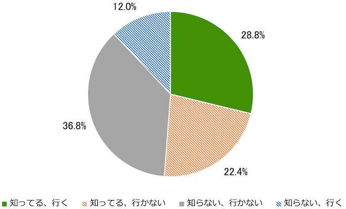 『参院選があることを知っていますか?』と『投票に行くつもりですか?』の質問に対する街頭調査の結果を示す円グラフ:
知ってる、行く 28.8%
知ってる、行かない 22.4%
知らない、行かない 36.8%
知らない、行く 12.0%