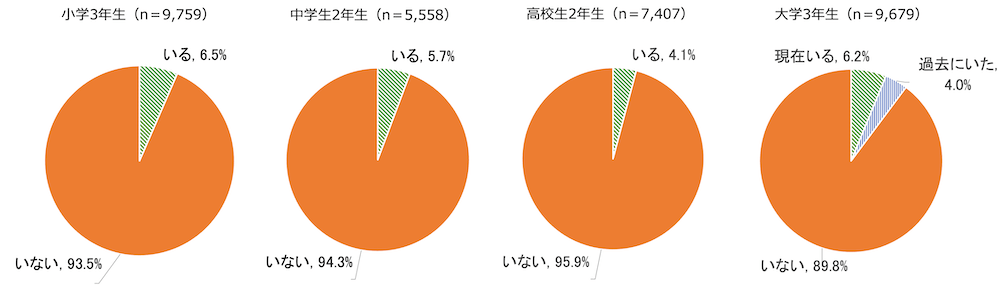 円グラフ:
小学3年生(n=9,759)いる6.5%、いない93.5%
中学生2年生(n=5,558)いる5.7%、いない94.3%
高校生2年生(n=7,407)いる4.1%、いない95.9%
大学3年生(n=9,679)現在いる6.2%、過去にいた4.0%、いない89.8%
