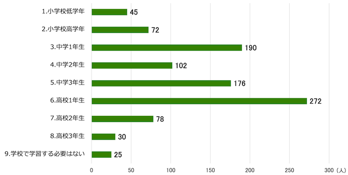 横棒グラフ:
1.小学校低学年 45人
2.小学校高学年 72人
3.中学1年生 190人
4.中学2年生 102人
5.中学3年生 176人
6.高校1年生 272人
7.高校2年生 78人
8.高校3年生 30人
9.学校で学習する必要はない 25人