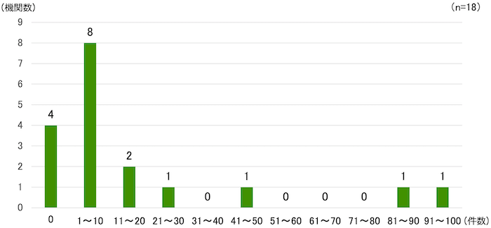 縦棒グラフ(n=18):
0件数 4機関
1〜10件数 8機関
11〜20件数 2機関
21〜30件数 1機関
31〜40件数 0機関
41〜50件数 1機関
51〜60件数 0機関
61〜70件数 0機関
71〜80件数 0機関
81〜90件数 1機関
91〜100件数 1機関