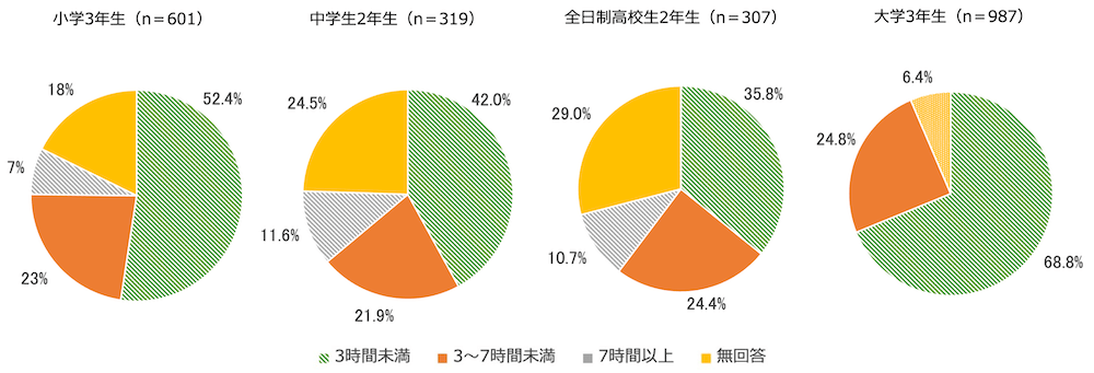 円グラフ:
小学3年生(n=601)3時間未満52.4%、3〜7時間未満22.8%、7時間以上 7.1%、無回答17.7%
中学生2年生(n=319)3時間未満42.0%、3〜7時間未満21.9%、7時間以上11.6%、無回答24.5%
全日制高校生2年生(n=307)3時間未満35.8%、3〜7時間未満24.4%、7時間以上10.7%、無回答29.0%
大学3年生(n=987)3時間未満68.8%、3〜7時間未満24.8%、7時間以上 6.4%