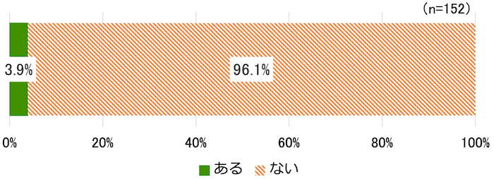 横棒グラフ(n=152):
ある3.9%
ない96.1%