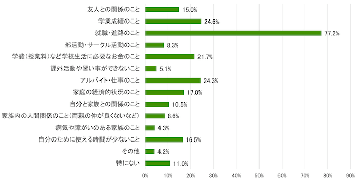 横棒グラフ:
友人との関係のこと15.0%
学業成績のこと24.6%
就職・進路のこと77.2%
部活動・サークル活動のこと8.3%
学費(授業料)など学校生活に必要なお金のこと21.7%
課外活動や習い事ができないこと5.1%
アルバイト・仕事のこと24.3%
家庭の経済的状況のこと17.0%
自分と家族との関係のこと10.5%
家族内の人間関係のこと(両親の仲が良くないなど) 8.6%
病気や障がいのある家族のこと 4.3%
自分のために使える時間が少ないこと16.5%
その他 4.2%
特にない 11.0%