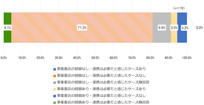 横棒グラフ(n=172):
事業委託の経験なし・連携は必要だと感じたケースあり 4.1%
事業委託の経験なし・連携は必要だと感じたケースなし 77.3%
事業委託の経験なし・連携は必要だと感じたケース無回答 9.9%
事業委託の経験あり・連携は必要だと感じたケースあり 3.5%
事業委託の経験あり・連携は必要だと感じたケースなし 5.2%
事業委託の経験あり・連携は必要だと感じたケース無回答 0.0%