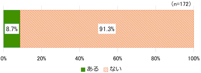 横棒グラフ(n=172):
ある8.7%
ない91.3%