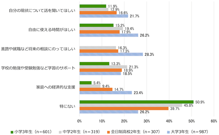 横棒グラフ:
大学3年生(n=987)全日制高校2年生(n=307)中学2年生(n=319)小学3年生(n=601)
自分の現状について話を聞いてほしい/ 小学3年生11.9% 中学2年生12.9% 全日制高校2年生16.6% 大学3年生21.7%
自由に使える時間がほしい/小学3年生15.2% 中学2年生19.4% 全日制高校2年生17.9% 大学3年生26.2%
進路や就職など将来の相談にのってほしい/中学2年生16.3% 全日制高校2年生17.3% 大学3年生28.3%
学校の勉強や受験勉強など学習のサポート/小学3年生13.3% 中学2年生21.3% 全日制高校2年生18.9% 大学3年生18.5%
家庭への経済的な支援/小学3年生5.4% 中学2年生9.4% 全日制高校2年生14.7% 大学3年生23.4%
特にない/小学3年生50.9% 中学2年生45.8% 全日制高校2年生39.7% 大学3年生26.2%