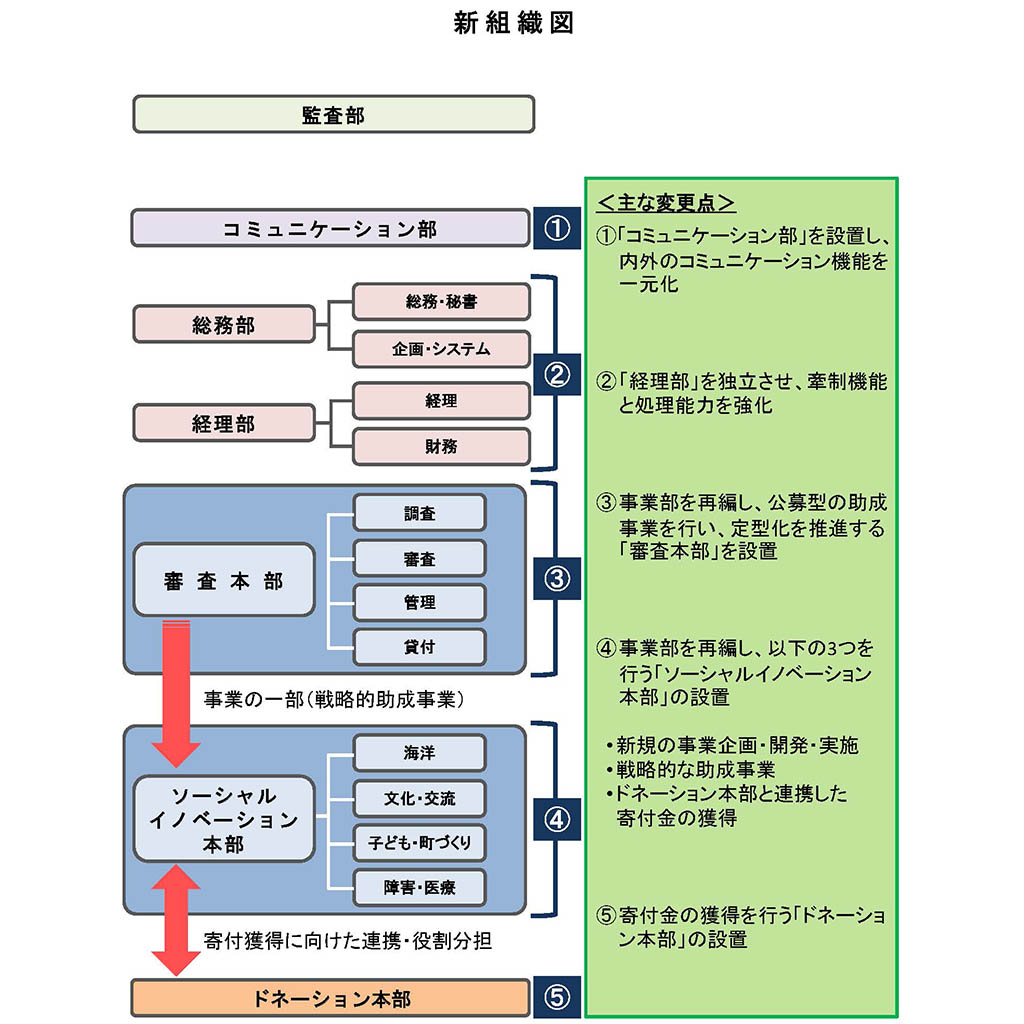 「監査部」があります。「コミュニケーション部」があります。「総務部」の下に総務・秘書、企画・システムがあります。「経理部」の配下に経理、財務があります。事業部を再編し、公募型の助成事業を行い、定型化を推進する「審査本部」を設置しています。審査本部の下に調査、審査、管理、貸付があります。事業部を再編し、新規の事業企画・開発・実施、戦略的な助成事業、ドネーション本部と連携した寄付金の獲得を行う「ソーシャルイノベーション本部」を設置しています。「ソーシャルイノベーション本部」の下に海洋、文化・交流、子ども・町づくり、障害・医療があります。寄付金の獲得を行う「ドネーション本部」を設置しています。