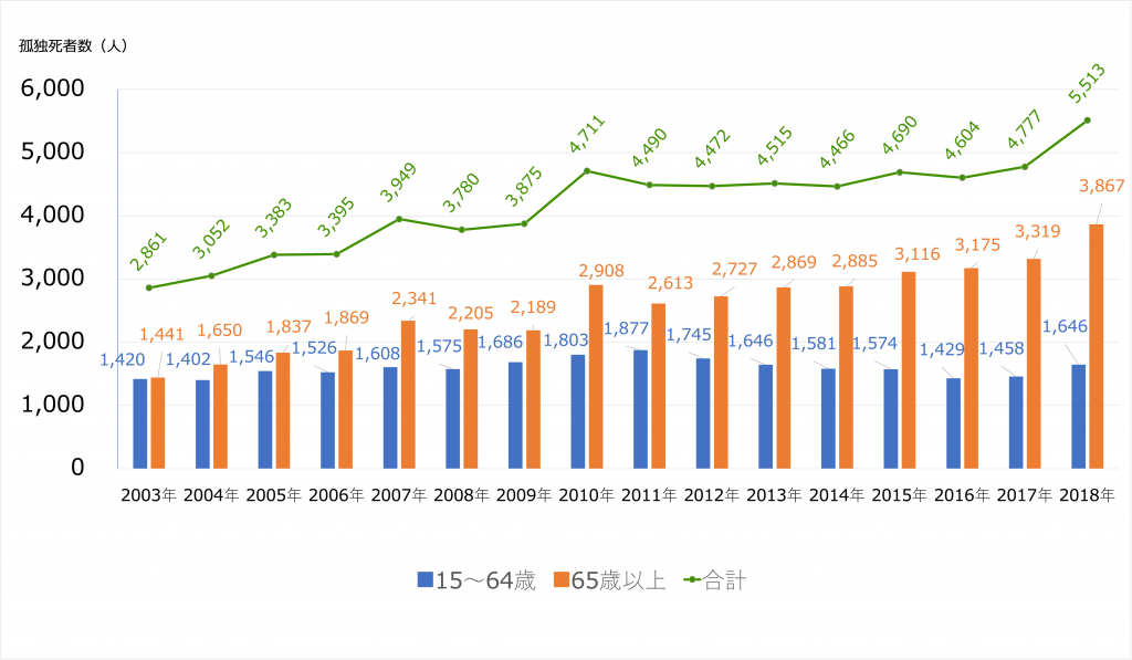 縦棒グラフ(青色 15〜64歳、オレンジ 65歳以上)と折れ線グラフ(合計):
2003年の孤独死者数、15〜64歳が1,420人、65歳以上が1,441人、合計2,861人
2004年の孤独死者数、15〜64歳が1,402人、65歳以上が1,650人、合計3,052人
2005年の孤独死者数、15〜64歳が1,546人、65歳以上が1,837人、合計3,383人
2006年の孤独死者数、15〜64歳が1,526人、65歳以上が1,869人、合計3,395人
2007年の孤独死者数、15〜64歳が1,608人、65歳以上が2,341人、合計3,949人
2008年の孤独死者数、15〜64歳が1,575人、65歳以上が2,205人、合計3,780人
2009年の孤独死者数、15〜64歳が1,686人、65歳以上が2,189人、合計3,875人
2010年の孤独死者数、15〜64歳が1,803人、65歳以上が2,908人、合計4,711人
2011年の孤独死者数、15〜64歳が1,877人、65歳以上が2,613人、合計4,490人
2012年の孤独死者数、15〜64歳が1,745人、65歳以上が2,727人、合計4,472人
2013年の孤独死者数、15〜64歳が1,646人、65歳以上が2,869人、合計4,515人
2014年の孤独死者数、15〜64歳が1,581人、65歳以上が2,885人、合計4,466人
2015年の孤独死者数、15〜64歳が1,574人、65歳以上が3,116人、合計4,690人
2016年の孤独死者数、15〜64歳が1,429人、65歳以上が3,175人、合計4,604人
2017年の孤独死者数、15〜64歳が1,458人、65歳以上が3,319人、合計4,777人
2018年の孤独死者数、15〜64歳が1,646人、65歳以上が3,867人、合計5,513人