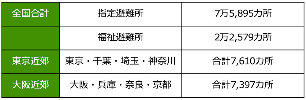 表組:
全国合計 指定避難所 7万5,895カ所
全国合計 福祉避難所 2万2,579カ所
東京近郊 東京・千葉・埼玉・神奈川 合計7,610カ所
大阪近郊 大阪・兵庫・奈良・京都 合計7,397カ所