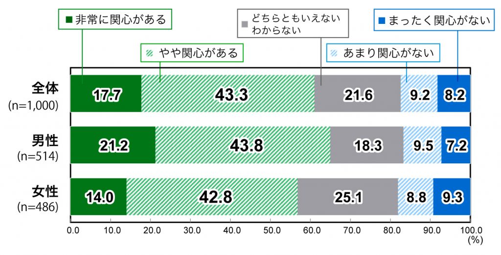 18歳意識調査の棒グラフ。ウクライナ情勢に対する関心度(n=1,000)の回答の割合(%)
全体(n=1,000)で「非常に関心がある」と答えた人は17.7%。「やや関心がある」と答えた人は43.3%。「どちらともいえない/わからない」と答えた人は21.6%。「あまり関心がない」と答えた人は9.2%。「まったく関心がない」と答えた人は8.2%。
男性(n=514)の中で「非常に関心がある」と答えた人は21.2%。「やや関心がある」と答えた人は43.8%。「どちらともいえない/わからない」と答えた人は18.3%。「あまり関心がない」と答えた人は9.5%。「まったく関心がない」と答えた人は7.2%。
女性(n=486)の中で「非常に関心がある」と答えた人は14.0%。「やや関心がある」と答えた人は42.8%。「どちらともいえない/わからない」と答えた人は25.1%。「あまり関心がない」と答えた人は8.8%。「まったく関心がない」と答えた人は9.3%。