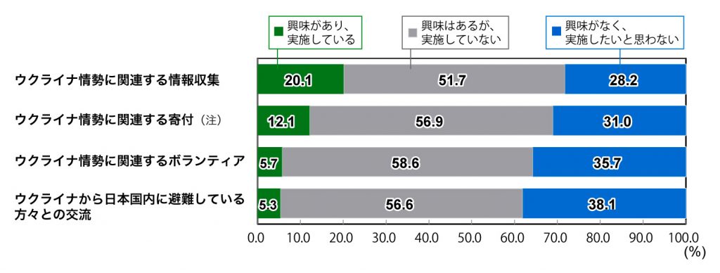 18歳意識調査の棒グラフ。ウクライナ情勢に関する行動意欲・行動(n=1,000)の回答の割合(%)
「ウクライナ情勢に関連する情報収集」の質問に対して、「興味があり、実施している」と答えた人は20.1%。「興味はあるが、実施していない」と答えた人は51.7%。「興味がなく、実施したいと思わない」と答えた人は28.2%。
「ウクライナ情勢に関連する寄付(注)」の質問に対して、「興味があり、実施している」と答えた人は12.1%。「興味はあるが、実施していない」と答えた人は56.9%。「興味がなく、実施したいと思わない」と答えた人は31.0%。
「ウクライナ情勢に関連するボランティア」の質問に対して、「興味があり、実施している」と答えた人は5.7%。「興味はあるが、実施していない」と答えた人は58.6%。「興味がなく、実施したいと思わない」と答えた人は35.7%。
「ウクライナから日本国内に避難している方々との交流」の質問に対して、「興味があり、実施している」と答えた人は5.3%。「興味はあるが、実施していない」と答えた人は56.6%。「興味がなく、実施したいと思わない」と答えた人は38.1%。