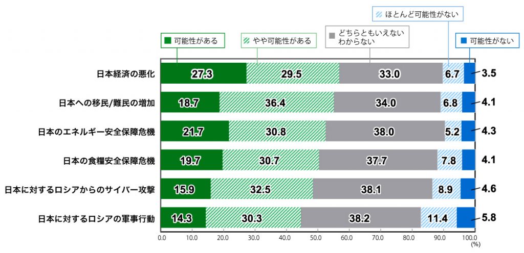 18歳意識調査の棒グラフ。ウクライナ情勢の影響により各脅威が起こる可能性(n=1,000)の回答の割合(%)
「日本経済の悪化」の質問に対して、「可能性がある」と答えた人は27.3%。「やや可能性がある」と答えた人は29.5%。「どちらともいえない/わからない」と答えた人は33.0%。「ほとんど可能性がない」と答えた人は6.7%。「可能性がない」と答えた人は3.5%。
「日本への移民/難民の増加」の質問に対して、「可能性がある」と答えた人は18.7%。「やや可能性がある」と答えた人は36.4%。「どちらともいえない/わからない」と答えた人は34.0%。「ほとんど可能性がない」と答えた人は6.8%。「可能性がない」と答えた人は4.1%。
「日本のエネルギー安全保障危機」の質問に対して、「可能性がある」と答えた人は21.7%。「やや可能性がある」と答えた人は30.8%。「どちらともいえない/わからない」と答えた人は38.0%。「ほとんど可能性がない」と答えた人は5.2%。「可能性がない」と答えた人は4.3%。
「日本の食料安全保障危機」の質問に対して、「可能性がある」と答えた人は19.7%。「やや可能性がある」と答えた人は30.7%。「どちらともいえない/わからない」と答えた人は37.7%。「ほとんど可能性がない」と答えた人は7.8%。「可能性がない」と答えた人は4.1%。
「日本に対するロシアからのサイバー攻撃」の質問に対して、「可能性がある」と答えた人は15.9%。「やや可能性がある」と答えた人は32.5%。「どちらともいえない/わからない」と答えた人は38.1%。「ほとんど可能性がない」と答えた人は8.9%。「可能性がない」と答えた人は4.6%。
「日本に対するロシアの軍事行動」の質問に対して、「可能性がある」と答えた人は14.3%。「やや可能性がある」と答えた人は30.3%。「どちらともいえない/わからない」と答えた人は38.2%。「ほとんど可能性がない」と答えた人は11.4%。「可能性がない」と答えた人は5.8%。