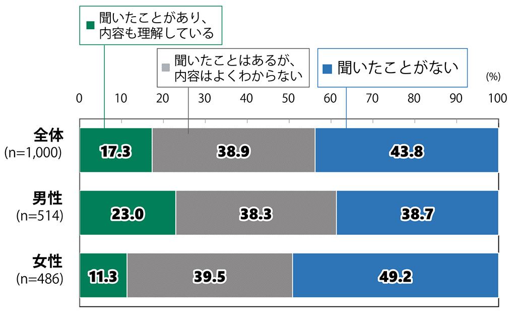 18歳意識調査の棒グラフ。「節電ポイント制度」の認知理解(n=1,000)の回答の割合(%)全体(n=1,000)で「聞いたことがあり、内容も理解している」と答えた人は17.3%。「聞いたことはあるが、内容はよくわからない」と答えた人は38.9%。「聞いたことがない」と答えた人は43.8%。男性(n=514)の中で「聞いたことがあり、内容も理解している」と答えた人は23.0%。「聞いたことはあるが、内容はよくわからない」と答えた人は38.3%。「聞いたことがない」と答えた人は38.7%。女性(n=486)の中で「聞いたことがあり、内容も理解している」と答えた人は11.3%。「聞いたことはあるが、内容はよくわからない」と答えた人は39.5%。「聞いたことがない」と答えた人は49.2%。