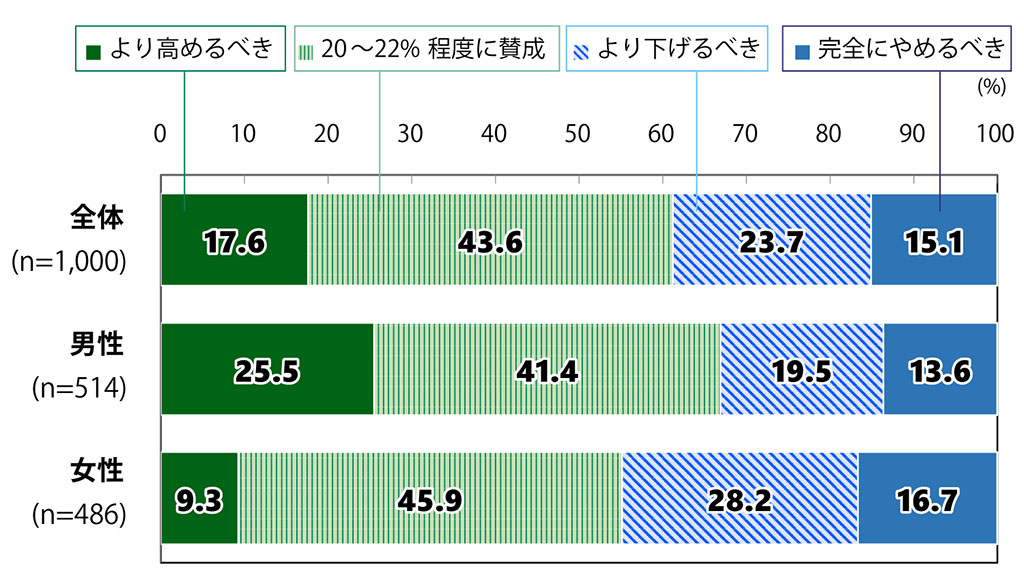 18歳意識調査の棒グラフ。2030年の原子力発電比率目標20~22%への賛否(n=1,000)の回答の割合(%)全体(n=1,000)で「より高めるべき」と答えた人は17.6%。「20~22%程度に賛成」と答えた人は43.6%。「より下げるべき」と答えた人は23.7%。「完全にやめるべき」と答えた人は15.1%。男性(n=514)の中で「より高めるべき」と答えた人は25.5%。「20~22%程度に賛成」と答えた人は41.4%。「より下げるべき」と答えた人は19.5%。「完全にやめるべき」と答えた人は13.6%。女性(n=486)の中で「より高めるべき」と答えた人は9.3%。「20~22%程度に賛成」と答えた人は45.9%。「より下げるべき」と答えた人は28.2%。「完全にやめるべき」と答えた人は16.7%。