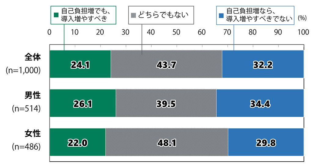 18歳意識調査の棒グラフ。再生可能エネルギーの導入増と、自己負担増について(n=1,000)の回答の割合(%)全体(n=1,000)で「自己負担増でも、導入増やすべき」と答えた人は24.1%。「どちらでもない」と答えた人は43.7%。「自己負担増なら、導入増やすべきでない」と答えた人は32.2%。男性(n=514)の中では「自己負担増でも、導入増やすべき」と答えた人は26.1%。「どちらでもない」と答えた人は39.5%。「自己負担増なら、導入増やすべきでない」と答えた人は34.4%。女性(n=486)の中では「自己負担増でも、導入増やすべき」と答えた人は22.0%。「どちらでもない」と答えた人は48.1%。「自己負担増なら、導入増やすべきでない」と答えた人は29.8%。
