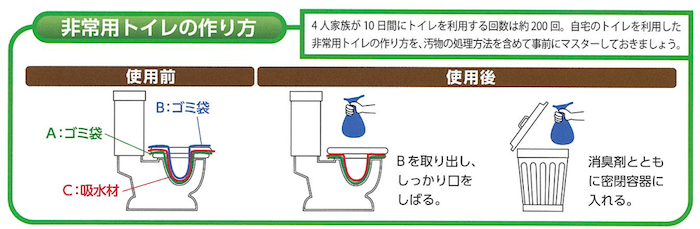 イラスト:非常用トイレの作り方
4人家族が10日間にトイレを利用する回数は約200回。自宅のトイレを利用した非常用トイレの作り方を、汚物の処理方法を含めて事前にマスターしておきましょう。
使用前/ごみ袋Aにごみ袋Bを重ねて便器に設置。中には吸水材を入れておく。
使用後/ごみ袋Bを取り出し、しっかり口をしばる。消臭剤と共に密閉容器に入れる。