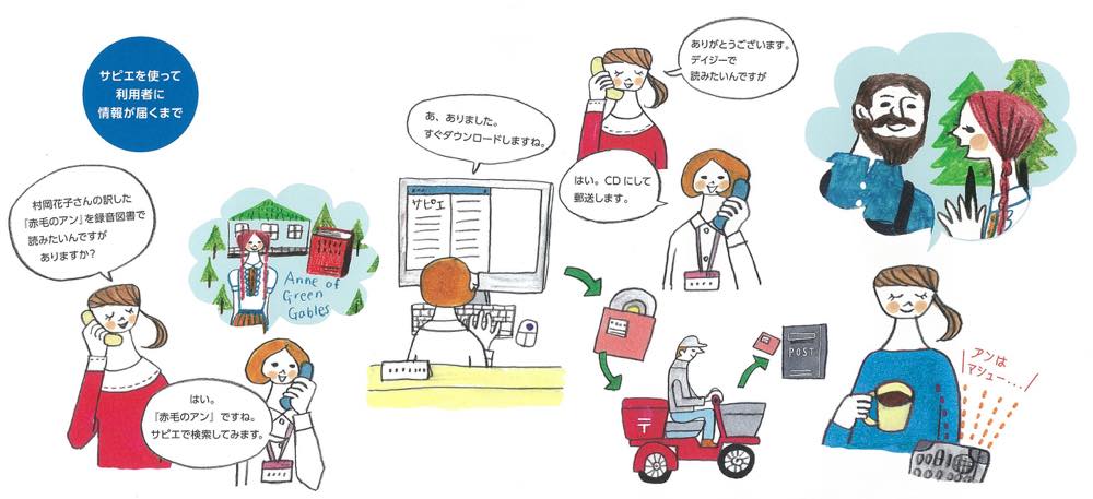 イラスト：サピエを使って利用者に情報が届くまで流れ。
・「村岡花子さんの訳した『赤毛のアン』を録音図書で読みたいんですがありますか？」（電話で問い合わせをする女性のイラスト） 
・「はい。『赤毛のアン』ですね。サピエで検索してみます」（電話を受ける図書館窓口の人のイラスト）
↓
・「あ、ありました。すぐダウンロードしますね」（図書館窓口の人がPCでサピエを利用して検索しているイラスト）
↓
・「ありがとうございます。サピエを使ってデイジーで読みたいんですが」（電話で問い合わせをする女性のイラスト） 
・「はい。CDにして郵送します」（電話を受ける図書館窓口の人のイラスト） 
↓
データ化したCDを郵便配達員が配達するイラスト
↓
問い合わせをした女性が再生機器を使って『赤毛のアン』を聴いているイラスト