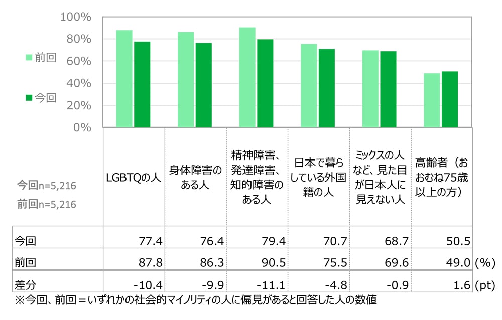 社会的マイノリティの対象例、日本社会における社会マイノリティに対しての差別や偏見の有無を表す縦棒グラフ。
サンプル数=今回、前回ともに5,216人
LGBTQの人に対して差別・偏見があると答えた人。前回87.8パーセント、今回77.4パーセント。差分マイナス10.4ポイント。
身体障害のある人に対して差別・偏見があると答えた人。前回86.3パーセント、今回76.4パーセント。差分マイナス9.9ポイント。
精神障害、発達障害、知的障害のある人に対して差別・偏見があると答えた人。前回90.5パーセント、今回79.4パーセント。差分マイナス11.1ポイント。
日本で暮らしている外国籍の人に対して差別・偏見があると答えた人。前回75.5パーセント、今回70.7パーセント。差分マイナス4.8ポイント。
ミックスの人など、見た目が日本人に見えない人に対して差別・偏見があると答えた人。前回69.6パーセント、今回68.7パーセント。差分マイナス0.9ポイント。
高齢者(おおむね75歳以上の方)に対して差別・偏見があると答えた人。前回49.0パーセント、今回50.5パーセント。差分プラス1.6ポイント。
※今回、前回=いずれかの社会的マイノリティの人に偏見があると回答した人の数値