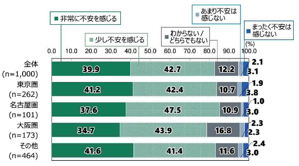 18歳意識調査の棒グラフ。今後の気候変動による災害の激甚化について(n=1,000)の回答の割合(%)。全体(n=1,000)で「非常に不安を感じる」と答えた人は39.9%。「少し不安を感じる」と答えた人は42.7%。「わからない/どちらでもない」と答えた人は12.2%。「あまり不安は感じない」と答えた人は2.1%。「まったく不安は感じない」と答えた人は3.1%。東京圏(n=262)で「非常に不安を感じる」と答えた人は41.2%。「少し不安を感じる」と答えた人は42.4%。「わからない/どちらでもない」と答えた人は10.7%。「あまり不安は感じない」と答えた人は1.9%。「まったく不安は感じない」と答えた人は3.8%。名古屋圏(n=101)で「非常に不安を感じる」と答えた人は37.6%。「少し不安を感じる」と答えた人は47.5%。「わからない/どちらでもない」と答えた人は10.9%。「あまり不安は感じない」と答えた人は1.0%。「まったく不安は感じない」と答えた人は3.0%。大阪圏(n=173)で「非常に不安を感じる」と答えた人は34.7%。「少し不安を感じる」と答えた人は43.9%。「わからない/どちらでもない」と答えた人は16.8%。「あまり不安は感じない」と答えた人は2.3%。「まったく不安は感じない」と答えた人は2.3%。その他(n=464)で「非常に不安を感じる」と答えた人は41.6%。「少し不安を感じる」と答えた人は41.4%。「わからない/どちらでもない」と答えた人は11.6%。「あまり不安は感じない」と答えた人は2.4%。「まったく不安は感じない」と答えた人は3.0%。
