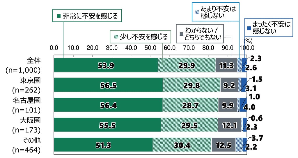 18歳意識調査の棒グラフ。今後の大規模地震の予測について(n=1,000)の回答の割合(%)。全体(n=1,000)で「非常に不安を感じる」と答えた人は53.9%。「少し不安を感じる」と答えた人は29.9%。「わからない/どちらでもない」と答えた人は11.3%。「あまり不安は感じない」と答えた人は2.3%。「まったく不安は感じない」と答えた人は2.6%。東京圏(n=262)で「非常に不安を感じる」と答えた人は56.5%。「少し不安を感じる」と答えた人は29.8%。「わからない/どちらでもない」と答えた人は9.2%。「あまり不安は感じない」と答えた人は1.5%。「まったく不安は感じない」と答えた人は3.1%。名古屋圏(n=101)で「非常に不安を感じる」と答えた人は56.4%。「少し不安を感じる」と答えた人は28.7%。「わからない/どちらでもない」と答えた人は9.9%。「あまり不安は感じない」と答えた人は1.0%。「まったく不安は感じない」と答えた人は4.0%。大阪圏(n=173)で「非常に不安を感じる」と答えた人は55.5%。「少し不安を感じる」と答えた人は29.5%。「わからない/どちらでもない」と答えた人は12.1%。「あまり不安は感じない」と答えた人は0.6%。「まったく不安は感じない」と答えた人は2.3%。その他(n=464)で「非常に不安を感じる」と答えた人は51.3%。「少し不安を感じる」と答えた人は30.4%。「わからない/どちらでもない」と答えた人は12.5%。「あまり不安は感じない」と答えた人は3.7%。「まったく不安は感じない」と答えた人は2.2%。