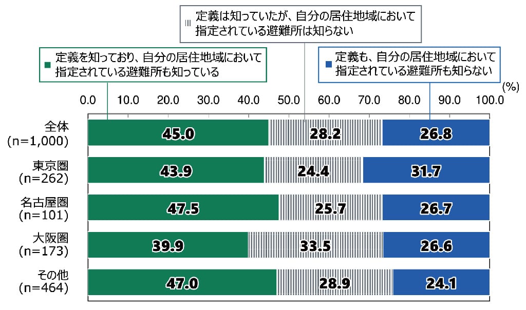 18歳意識調査の棒グラフ。居住地域における「避難所」に対する認知(n=1,000)の回答の割合(%)。全体(n=1,000)で「定義を知っており、自分の居住地域において指定されている避難所も知っている」と答えた人は45.0%。「定義は知っていたが、自分の居住地域において指定されている避難所は知らない」と答えた人は28.2%。「定義も、自分の居住地域において指定されている避難所も知らない」と答えた人は26.8%。東京圏(n=262)で「定義を知っており、自分の居住地域において指定されている避難所も知っている」と答えた人は43.9%。「定義は知っていたが、自分の居住地域において指定されている避難所は知らない」と答えた人は24.4%。「定義も、自分の居住地域において指定されている避難所も知らない」と答えた人は31.7%。名古屋圏(n=101)「定義を知っており、自分の居住地域において指定されている避難所も知っている」と答えた人は47.5%。「定義は知っていたが、自分の居住地域において指定されている避難所は知らない」と答えた人は25.7%。「定義も、自分の居住地域において指定されている避難所も知らない」と答えた人は26.7%。大阪圏(n=173)「定義を知っており、自分の居住地域において指定されている避難所も知っている」と答えた人は39.9%。「定義は知っていたが、自分の居住地域において指定されている避難所は知らない」と答えた人は33.5%。「定義も、自分の居住地域において指定されている避難所も知らない」と答えた人は26.6%。その他(n=464)で「定義を知っており、自分の居住地域において指定されている避難所も知っている」と答えた人は47.0%。「定義は知っていたが、自分の居住地域において指定されている避難所は知らない」と答えた人は28.9%。「定義も、自分の居住地域において指定されている避難所も知らない」と答えた人は24.1%。