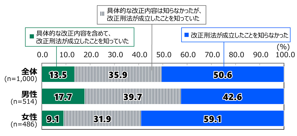 18歳意識調査の棒グラフ。改正刑法の成立に対する認知(n=1,000)の回答の割合(%)。全体(n=1,000)で「具体的な改正内容を含めて、改正刑法が成立したことを知っていた」と答えた人は13.5%。「具体的な改正内容は知らなかったが、改正刑法が成立したことを知っていた」と答えた人は35.9%。「改正刑法が成立したことを知らなかった」と答えた人は50.6%。男性(n=514)で「具体的な改正内容を含めて、改正刑法が成立したことを知っていた」と答えた人は17.7%。「具体的な改正内容は知らなかったが、改正刑法が成立したことを知っていた」と答えた人は39.7%。「改正刑法が成立したことを知らなかった」と答えた人は42.6%。女性(n=486)で「具体的な改正内容を含めて、改正刑法が成立したことを知っていた」と答えた人は9.1%。「具体的な改正内容は知らなかったが、改正刑法が成立したことを知っていた」と答えた人は31.9%。「改正刑法が成立したことを知らなかった」と答えた人は59.1%。