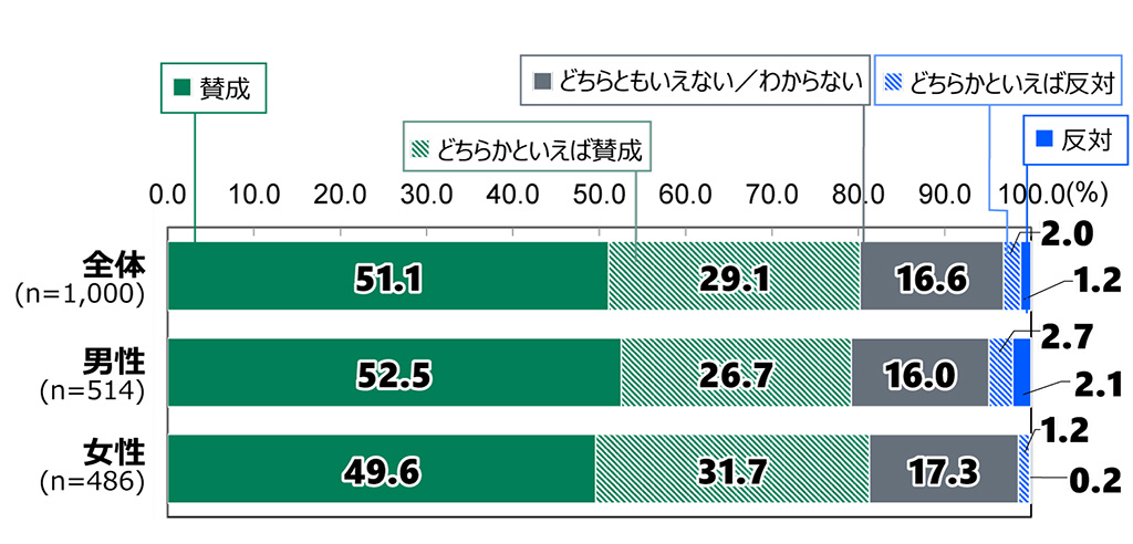 18歳意識調査の棒グラフ。侮辱罪が厳罰化されたことに対する考え(n=1,000)の回答の割合(%)。全体(n=1,000)で「賛成」と答えた人は51.1%。「どちらかといえば賛成」と答えた人は29.1%。「どちらともいえない/わからない」と答えた人は16.6%。「どちらかといえば反対」と答えた人は2.0%。「反対」と答えた人は1.2%。男性(n=514)で「賛成」と答えた人は52.5%。「どちらかといえば賛成」と答えた人は26.7%。「どちらともいえない/わからない」と答えた人は16.0%。「どちらかといえば反対」と答えた人は2.7%。「反対」と答えた人は2.1%。女性(n=486)で「賛成」と答えた人は49.6%。「どちらかといえば賛成」と答えた人は31.7%。「どちらともいえない/わからない」と答えた人は17.3%。「どちらかといえば反対」と答えた人は1.2%。「反対」と答えた人は0.2%。