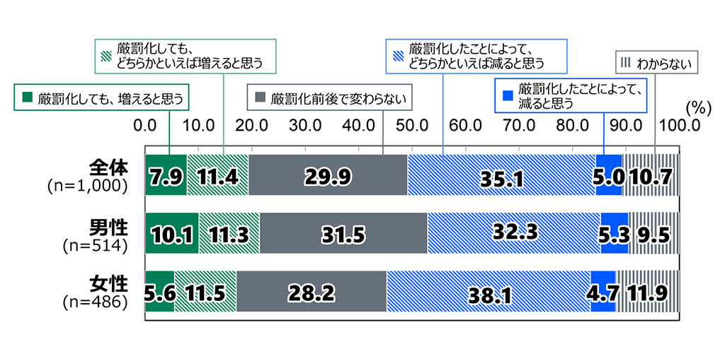 18歳意識調査の棒グラフ。侮辱罪の厳罰化が誹謗中傷の数に及ぼす影響に対する考え(n=1,000)の回答の割合(%)。全体(n=1,000)で「厳罰化しても、増えると思う」と答えた人は7.9%。「厳罰化しても、どちらかといえば増えると思う」と答えた人は11.4%。「厳罰化前後で変わらない」と答えた人は29.9%。「厳罰化したことによって、どちらかといえば減ると思う」と答えた人は35.1%。「厳罰化したことによって、減ると思う」と答えた人は5.0%。「わからない」と答えた人は10.7%。男性(n=514)で「厳罰化しても、増えると思う」と答えた人は10.1%。「厳罰化しても、どちらかといえば増えると思う」と答えた人は11.3%。「厳罰化前後で変わらない」と答えた人は31.5%。「厳罰化したことによって、どちらかといえば減ると思う」と答えた人は32.3%。「厳罰化したことによって、減ると思う」と答えた人は5.3%。「わからない」と答えた人は9.5%。女性(n=486)で「厳罰化しても、増えると思う」と答えた人は5.6%。「厳罰化しても、どちらかといえば増えると思う」と答えた人は11.5%。「厳罰化前後で変わらない」と答えた人は28.2%。「厳罰化したことによって、どちらかといえば減ると思う」と答えた人は38.1%。「厳罰化したことによって、減ると思う」と答えた人は4.7%。「わからない」と答えた人は11.9%