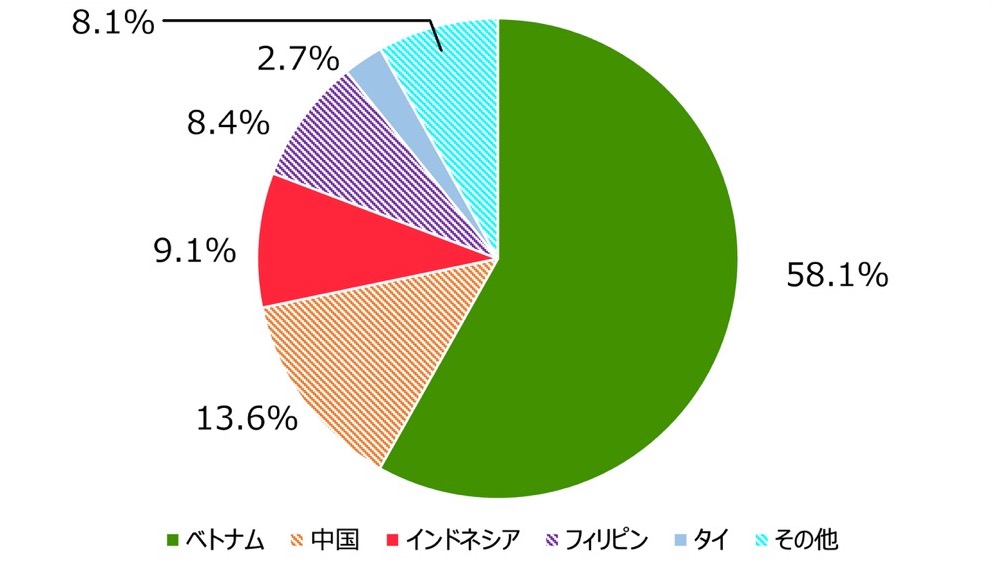 円グラフ:ベトナム58.1パーセント。中国13.6パーセント。インドネシア9.1パーセント。フィリピン8.4パーセント。タイ2.7パーセント。その他8.1パーセント。