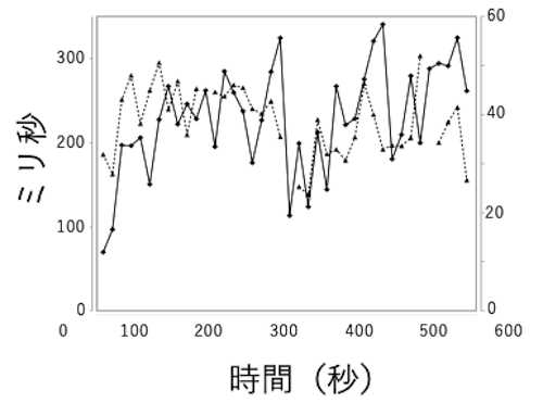 心拍変動解析(RMSSD)の変化を示す折れ線グラフ。
縦軸(ミリ秒)、横軸(秒)を表し、実験でストレスを与えられた飼い主である人間(点線)と、その様子を見守るペットの心拍数がほぼ同じ変化を示している。